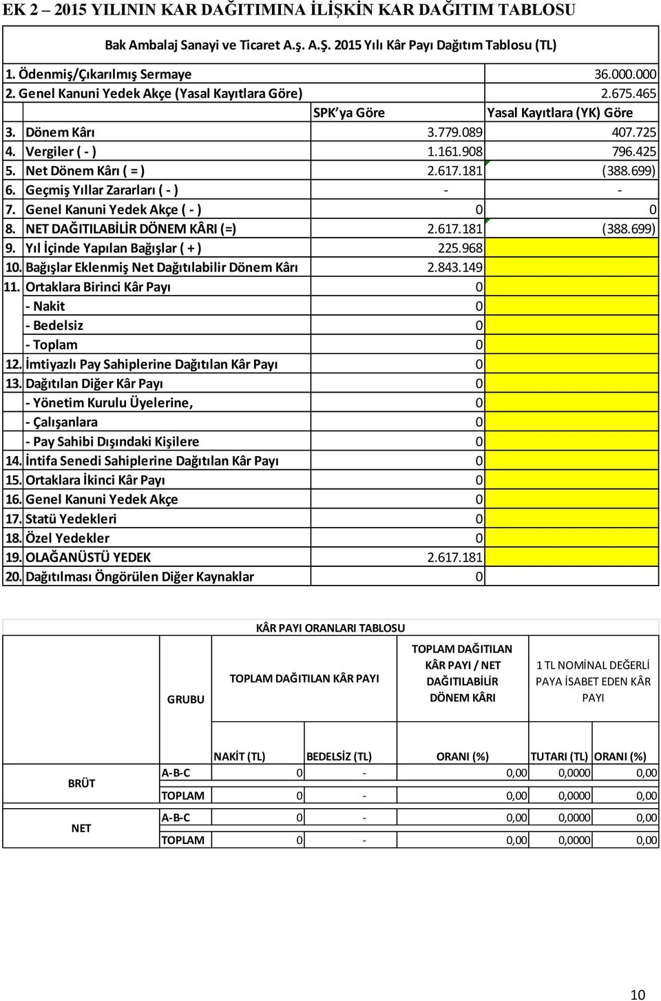 617.181 (388.699) 6. Geçmiş Yıllar Zararları ( - ) - - 7. Genel Kanuni Yedek Akçe ( - ) 0 0 8. NET DAĞITILABİLİR DÖNEM KÂRI (=) 2.617.181 (388.699) 9. Yıl İçinde Yapılan Bağışlar ( + ) 225.968 10.