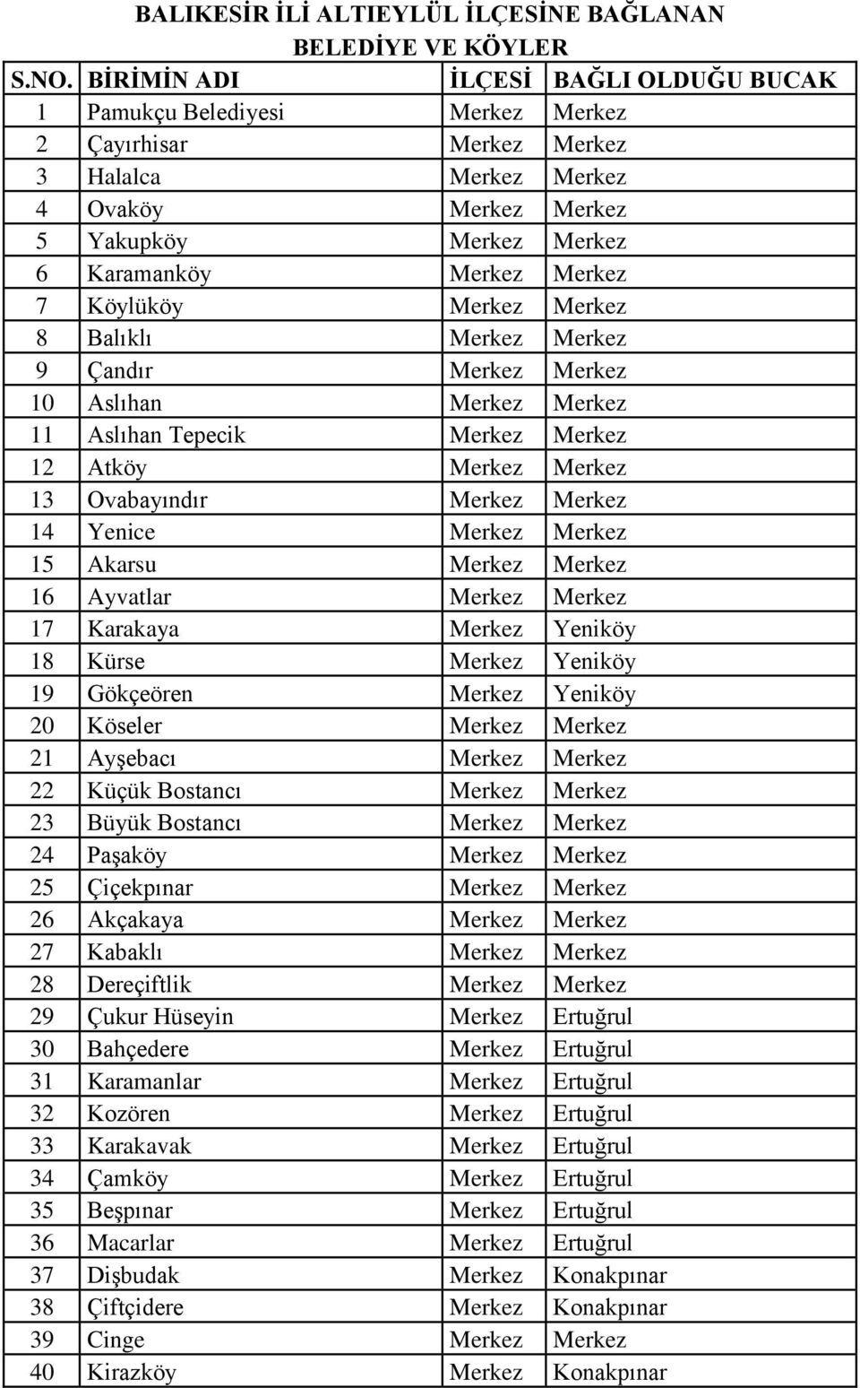 7 Köylüköy Merkez Merkez 8 Balıklı Merkez Merkez 9 Çandır Merkez Merkez 10 Aslıhan Merkez Merkez 11 Aslıhan Tepecik Merkez Merkez 12 Atköy Merkez Merkez 13 Ovabayındır Merkez Merkez 14 Yenice Merkez