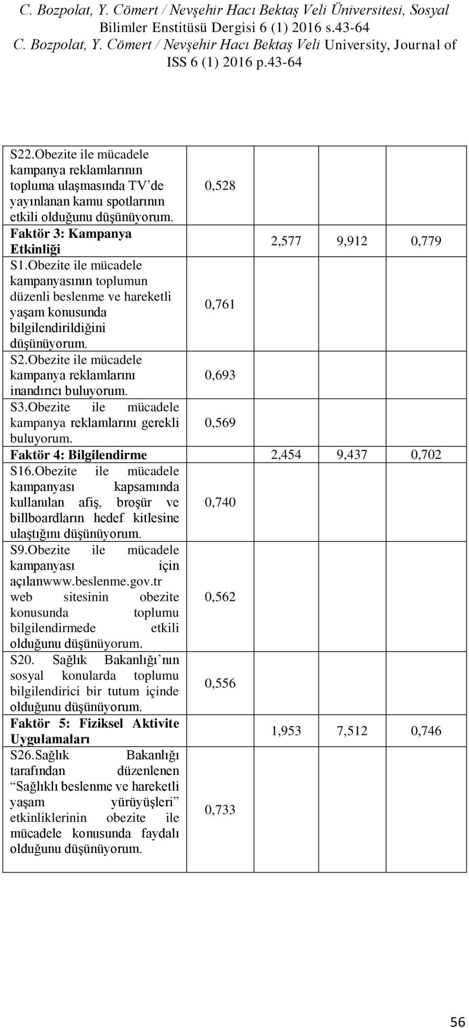 Obezite ile mücadele kampanya reklamlarını 0,693 inandırıcı buluyorum. S3.Obezite ile mücadele kampanya reklamlarını gerekli 0,569 buluyorum. Faktör 4: Bilgilendirme 2,454 9,437 0,702 S16.