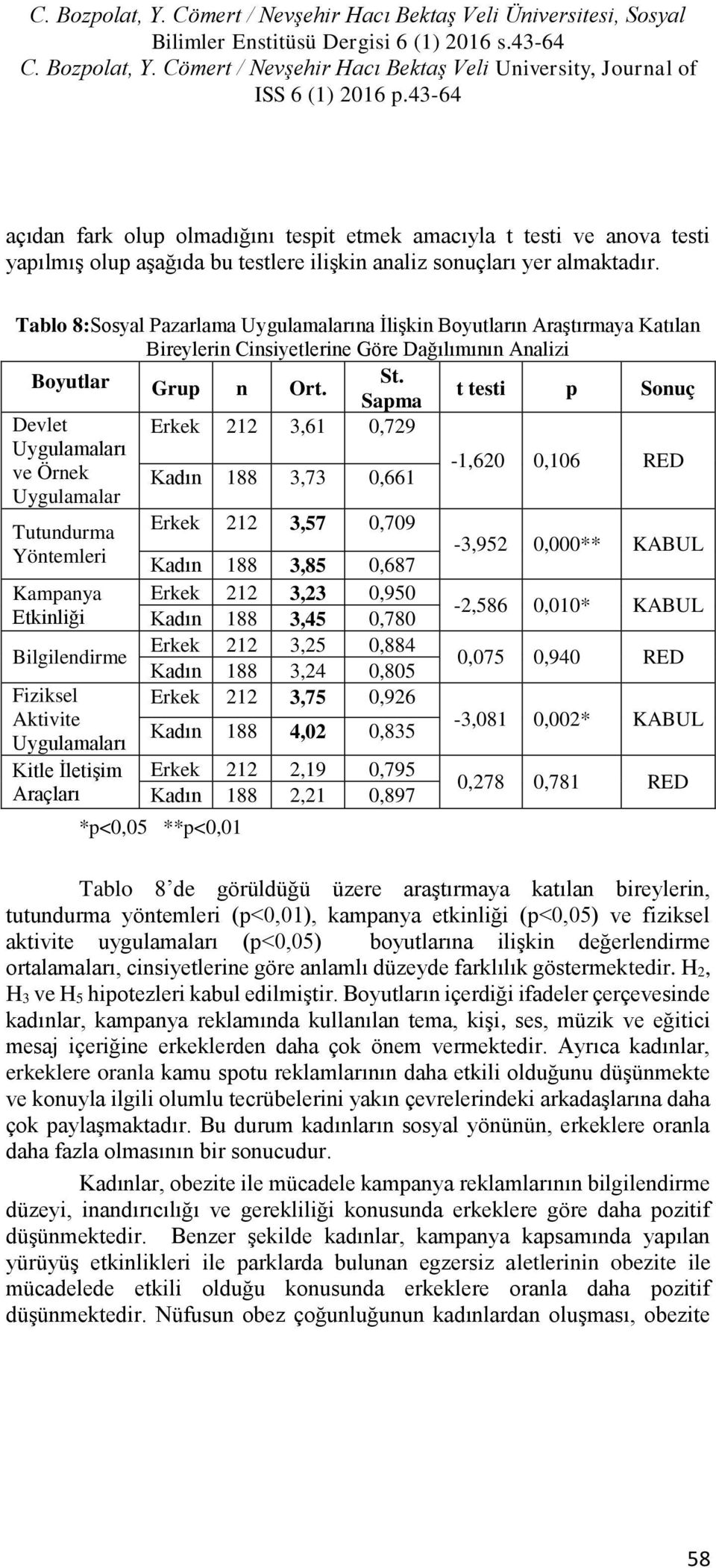 Sapma t testi p Sonuç Devlet Erkek 212 3,61 0,729 Uygulamaları -1,620 0,106 RED ve Örnek Kadın 188 3,73 0,661 Uygulamalar Tutundurma Erkek 212 3,57 0,709 Yöntemleri Kadın 188 3,85 0,687-3,952 0,000**