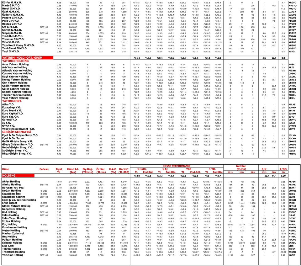 5 %11.2 %11.4 %11.8 %13.1 %5.1 %20.5-4 220 154 2.4 3.4 0.5 OZKGY Özderici G.M.Y.O. 1.40 100,000 140 223 28.0 570 %2.2 %7.3 %10.2 %10.4 %11.1 %12.3 %25.0 %43.2 11 41 92 3.4 1.5 0.6 OZGYO Panora G.M.Y.O. 4.58 87,000 398 702 13.