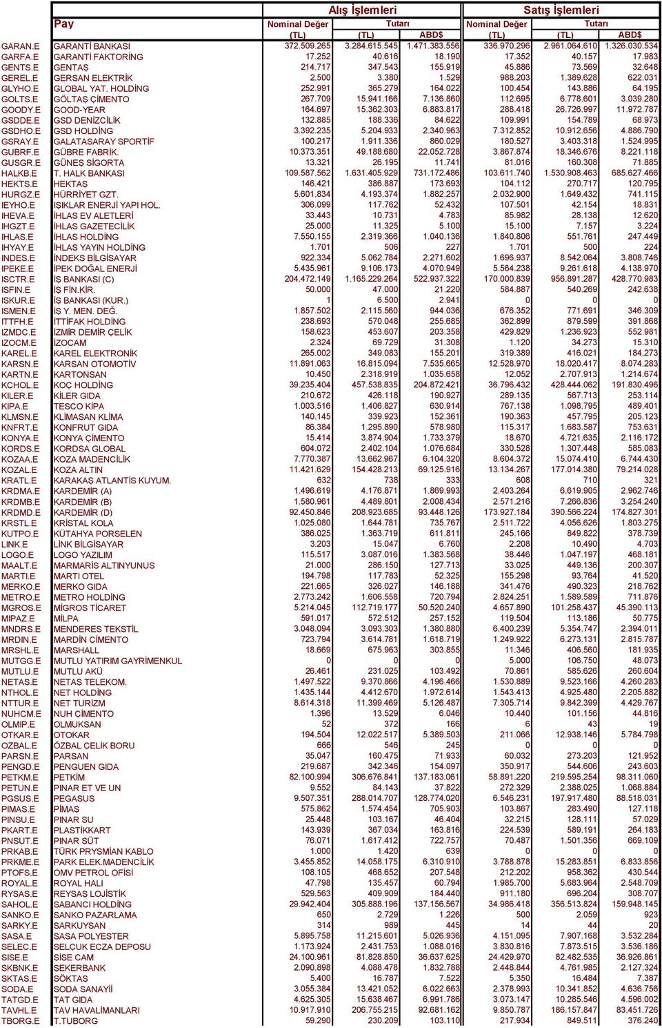 E GÖLTAŞ ÇİMENTO 267.709 15.941.166 7.136.860 112.695 6.778.601 3.039.280 GOODY.E GOOD-YEAR 164.697 15.362.303 6.883.817 288.418 26.726.997 11.972.787 GSDDE.E GSD DENİZCİLİK 132.885 188.336 84.