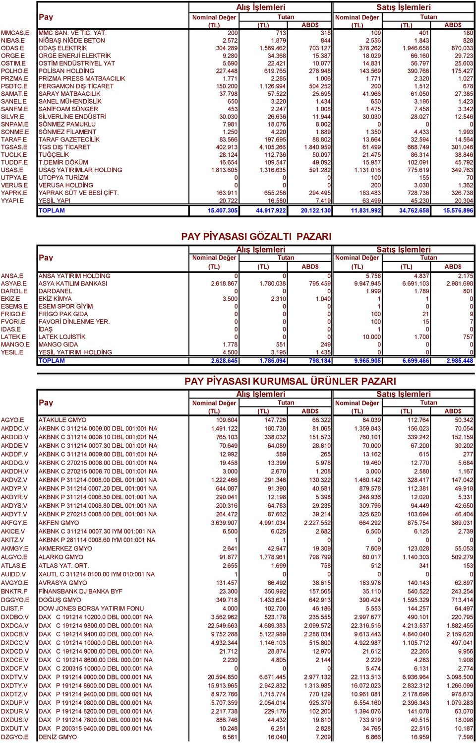 766 175.427 PRZMA.E PRİZMA PRESS MATBAACILIK 1.771 2.285 1.006 1.771 2.320 1.027 PSDTC.E PERGAMON DIŞ TİCARET 150.200 1.126.994 504.252 200 1.512 678 SAMAT.E SARAY MATBAACILIK 37.798 57.522 25.695 41.