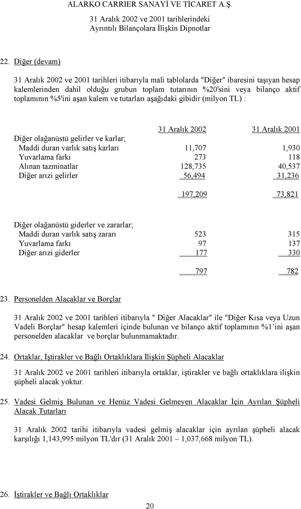 40,537 Diğer arızi gelirler 56,494 31,236 197,209 73,821 Diğer olağanüstü giderler ve zararlar; Maddi duran varlık satış zararı 523 315 Yuvarlama farkı 97 137 Diğer arızi giderler 177 330 797 782 23.