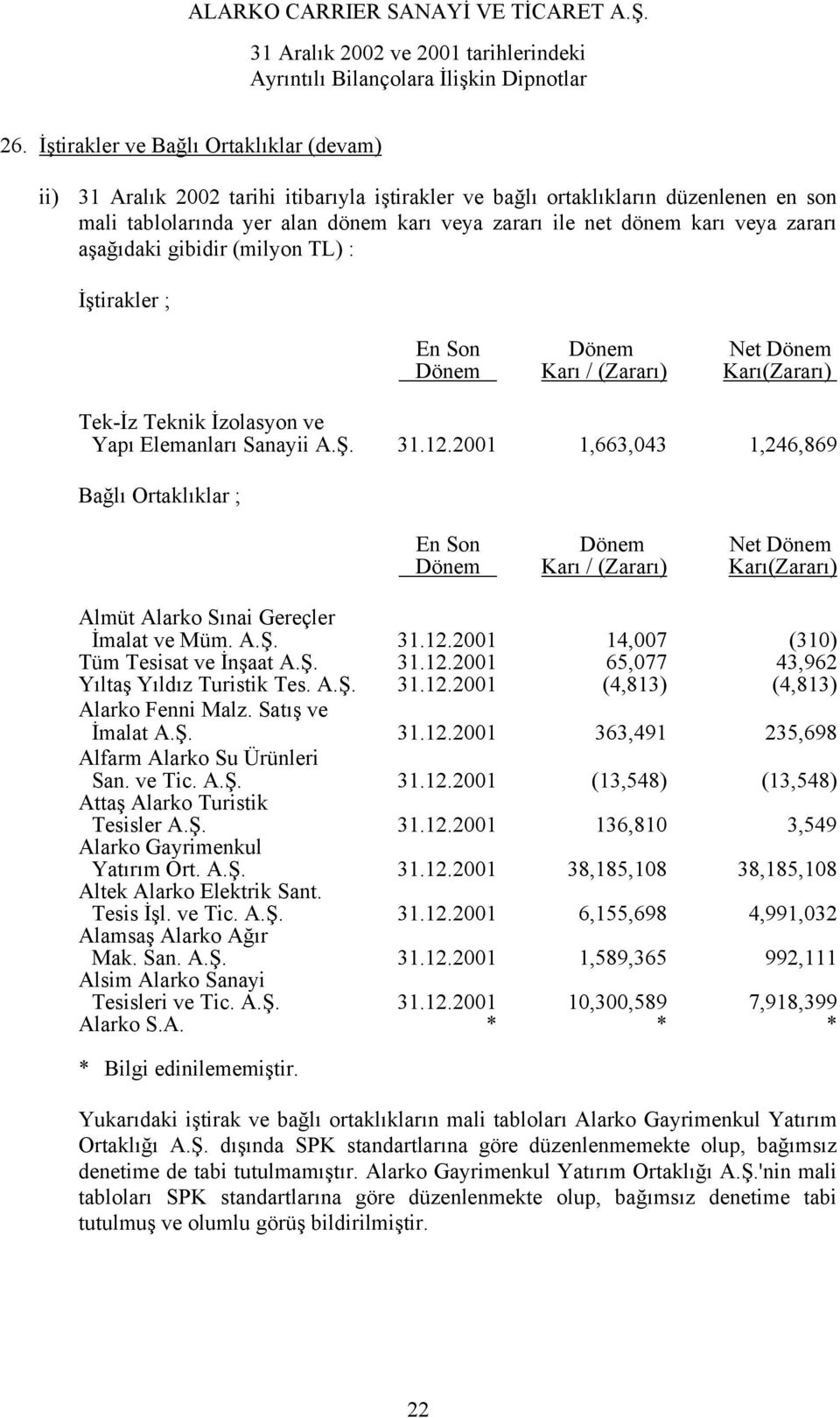 2001 1,663,043 1,246,869 Bağlı Ortaklıklar ; En Son Dönem Net Dönem Dönem Karı / (Zararı) Karı(Zararı) Almüt Alarko Sınai Gereçler İmalat ve Müm. A.Ş. 31.12.2001 14,007 (310) Tüm Tesisat ve İnşaat A.