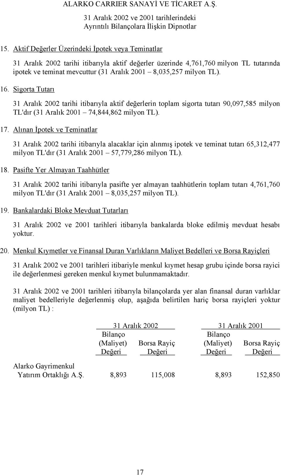 Alınan İpotek ve Teminatlar 31 Aralık 2002 tarihi itibarıyla alacaklar için alınmış ipotek ve teminat tutarı 65,312,477 milyon TL'dır (31 Aralık 2001 57,779,286 milyon TL). 18.