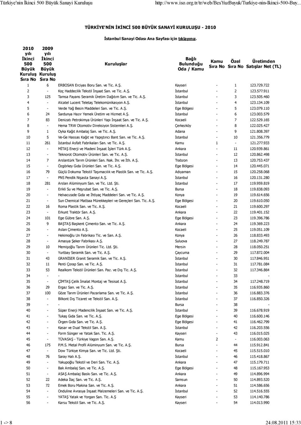 Kuruluşlar Bağlı Bulunduğu Oda / Kamu Kamu Sıra No Özel Sıra No Üretimden Satışlar Net (TL) 1 6 ERBOSAN Erciyas Boru San. ve Tic. A.Ş. Kayseri - 1 123.729.722 2 - Koç Haddecilik Tekstil İnşaat San.