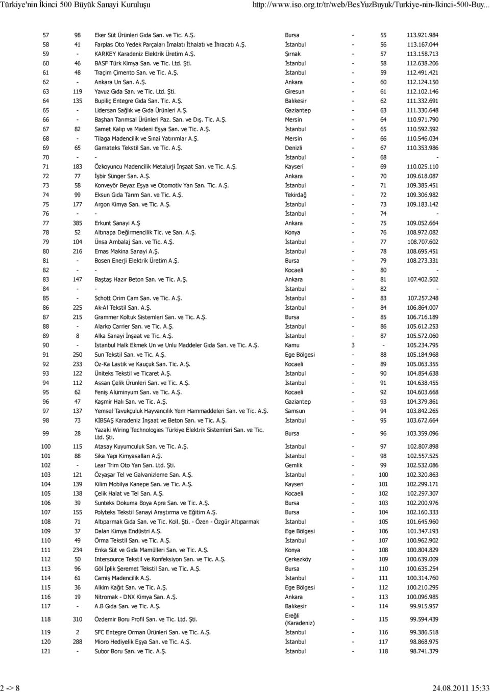491.421 62 - Ankara Un San. A.Ş. Ankara - 60 112.124.150 63 119 Yavuz Gıda San. ve Tic. Ltd. Şti. Giresun - 61 112.102.146 64 135 Bupiliç Entegre Gıda San. Tic. A.Ş. Balıkesir - 62 111.332.