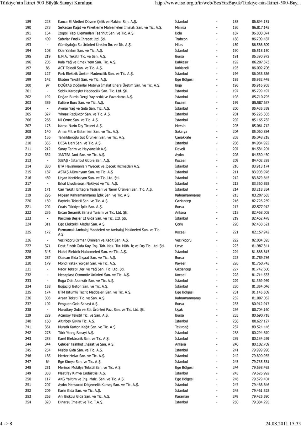 ve İth. A.Ş. Milas - 189 86.586.809 194 108 Ode Yalıtım San. ve Tic. A.Ş. İstanbul - 190 86.518.150 195 219 E.N.A. Tekstil Tic. ve San. A.Ş. Bursa - 191 86.390.972 196 205 Kula Yağ ve Emek Yem San.