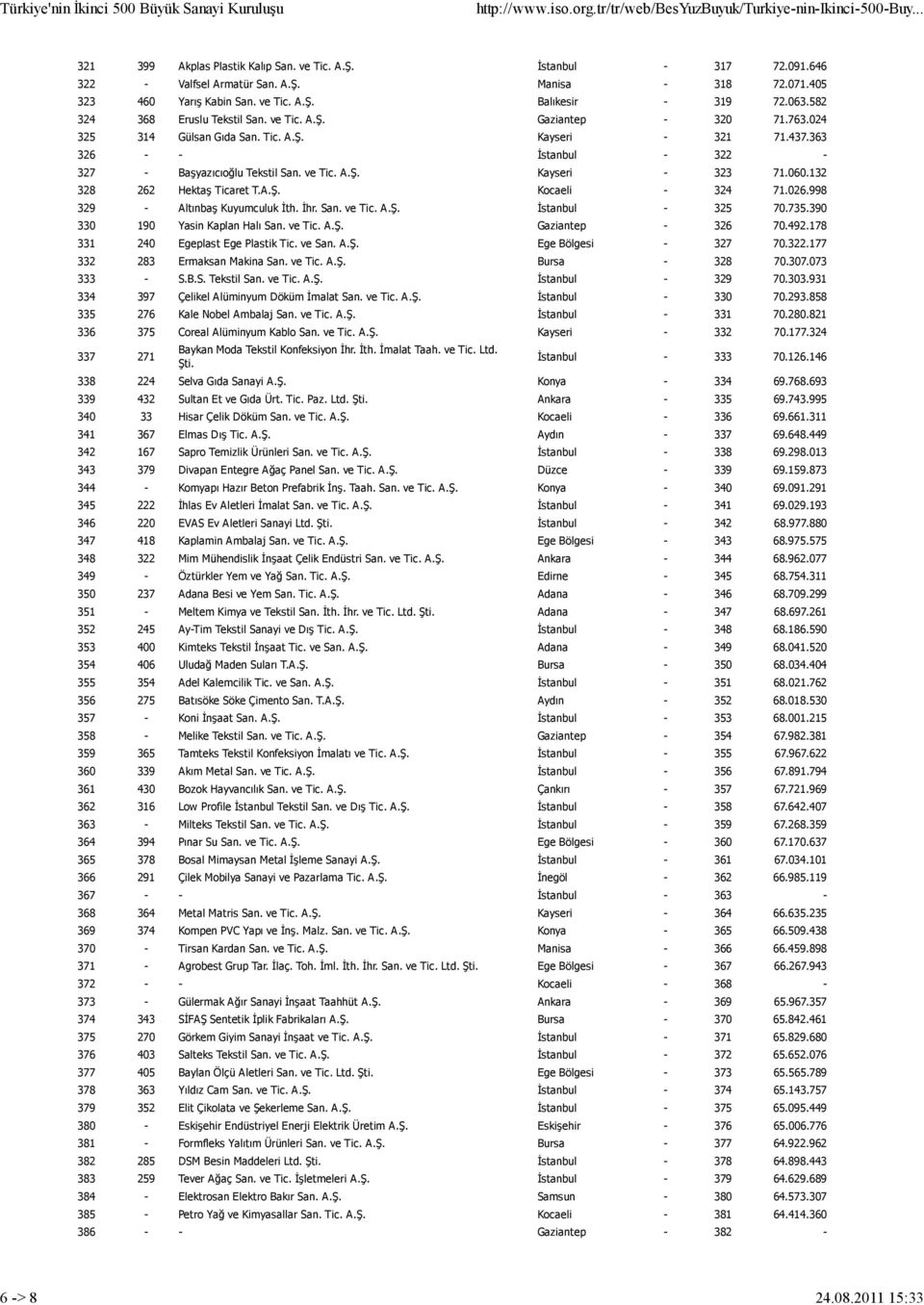 060.132 328 262 Hektaş Ticaret T.A.Ş. Kocaeli - 324 71.026.998 329 - Altınbaş Kuyumculuk İth. İhr. San. ve Tic. A.Ş. İstanbul - 325 70.735.390 330 190 Yasin Kaplan Halı San. ve Tic. A.Ş. Gaziantep - 326 70.