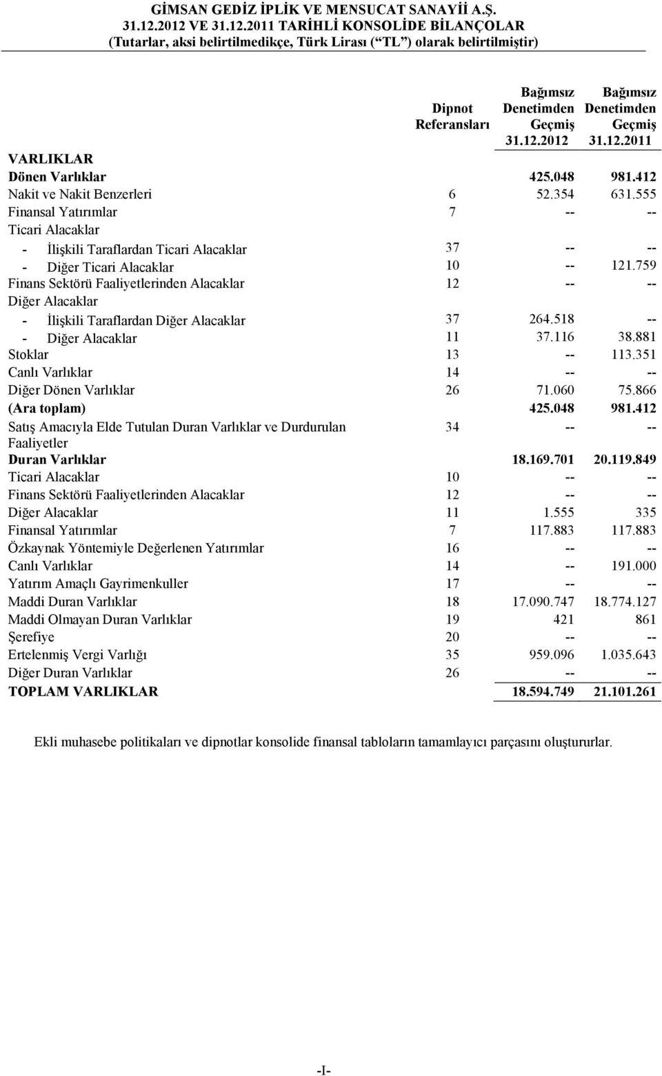 759 Finans Sektörü Faaliyetlerinden Alacaklar 12 -- -- Diğer Alacaklar - Đlişkili Taraflardan Diğer Alacaklar 37 264.518 -- - Diğer Alacaklar 11 37.116 38.881 Stoklar 13 -- 113.