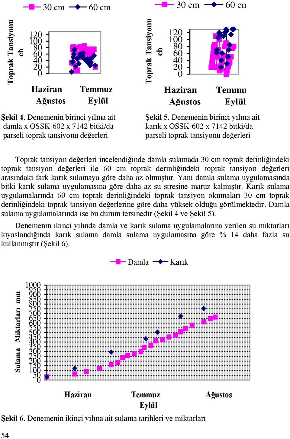 Denemenin birinci yılına ait karık x OSSK-62 x 7142 bitki/da parseli toprak tansiyonu değerleri Toprak tansiyon değerleri incelendiğinde damla sulamada 3 cm toprak derinliğindeki toprak tansiyon