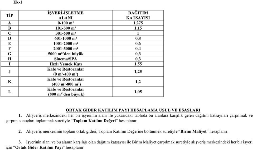 Alışveriş merkezindeki her bir işyerinin alanı ile yukarıdaki tabloda bu alanlara karşılık gelen dağıtım katsayıları çarpılmak ve çarpım sonuçları toplanmak suretiyle Toplam Katılım Değeri hesaplanır.