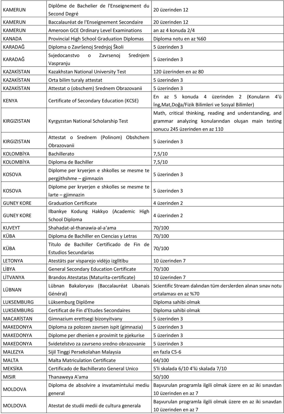 Kazakhstan National University Test 120 üzerinden en az 80 KAZAKİSTAN Orta bilim turaly attestat KAZAKİSTAN Attestat o (obschem) Srednem Obrazovanii KENYA ertificate of Secondary Education (KSE) En