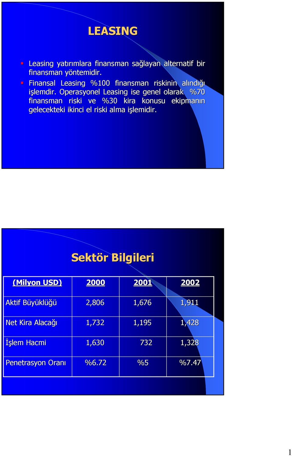 Operasyonel Leasing ise genel olarak %70 finansman riski ve %30 kira konusu ekipmanın gelecekteki ikinci el riski