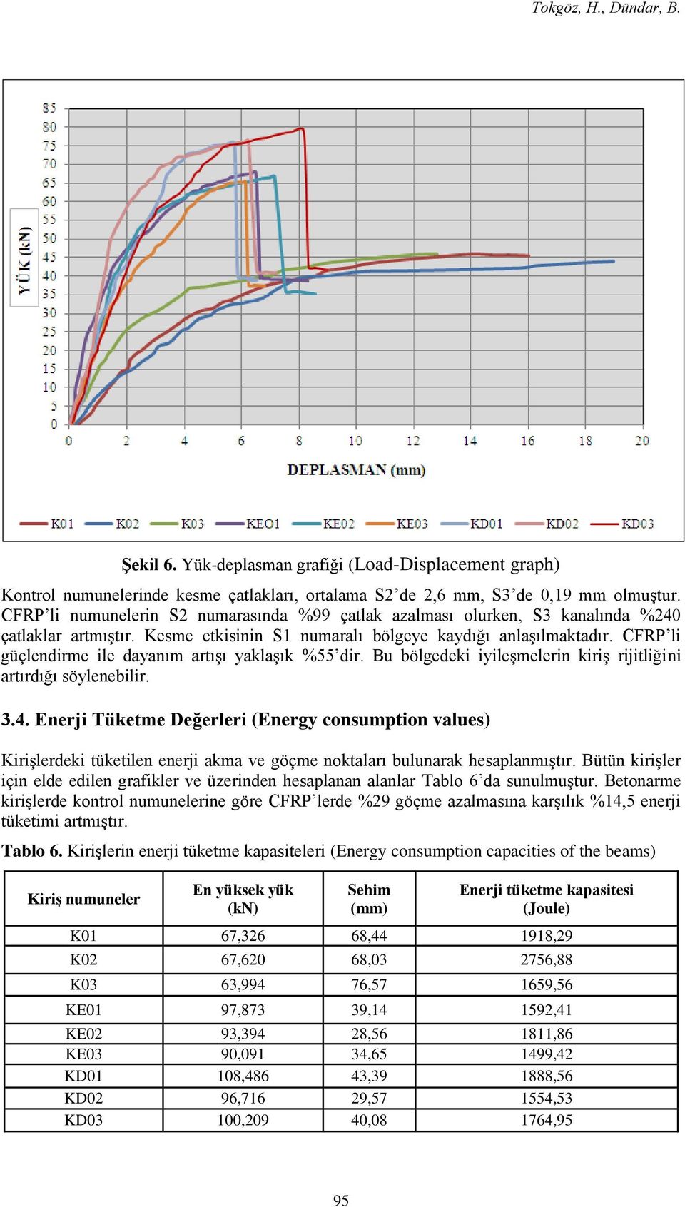 CFRP li güçlendirme ile dayanım artışı yaklaşık %55 dir. Bu bölgedeki iyileşmelerin kiriş rijitliğini artırdığı söylenebilir. 3.4.