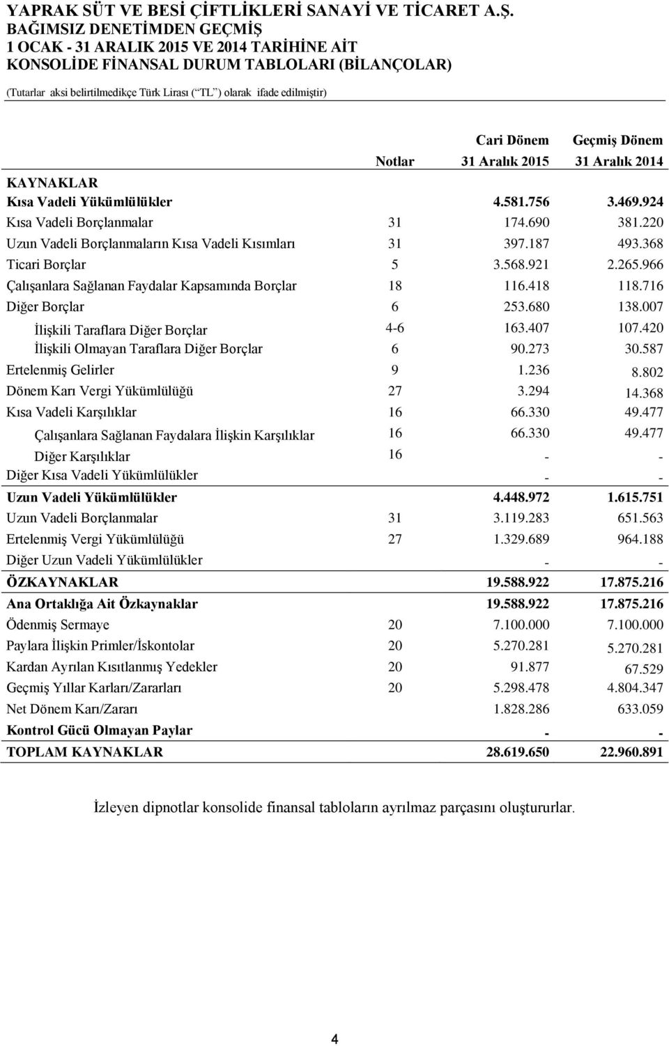 966 Çalışanlara Sağlanan Faydalar Kapsamında Borçlar 18 116.418 118.716 Diğer Borçlar 6 253.680 138.007 İlişkili Taraflara Diğer Borçlar 4-6 163.407 107.