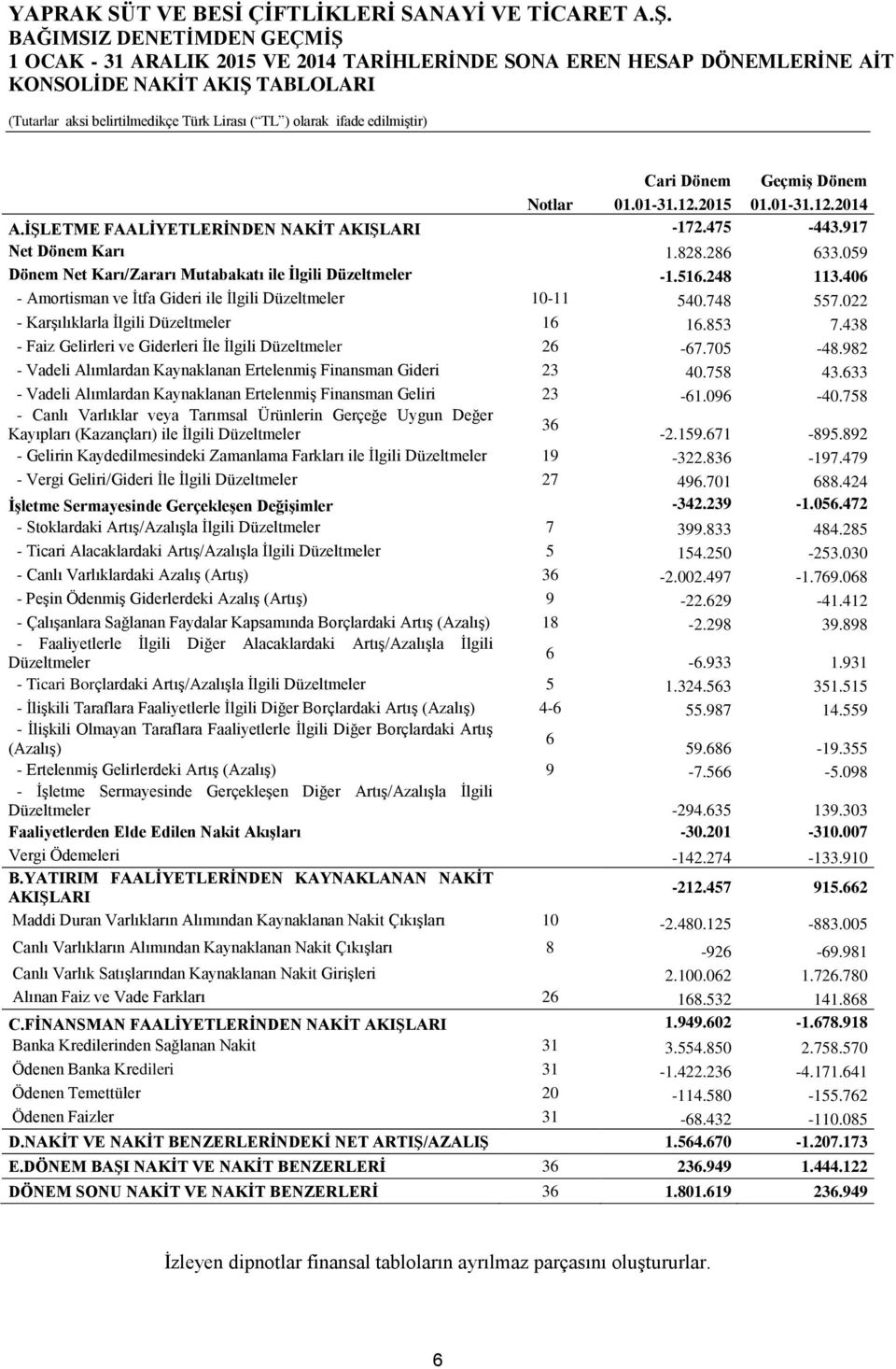 406 - Amortisman ve İtfa Gideri ile İlgili Düzeltmeler 10-11 540.748 557.022 - Karşılıklarla İlgili Düzeltmeler 16 16.853 7.438 - Faiz Gelirleri ve Giderleri İle İlgili Düzeltmeler 26-67.705-48.