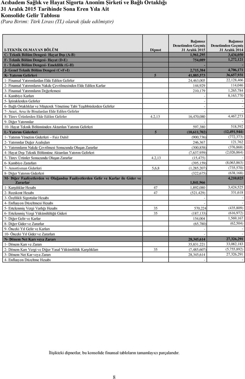 4,706,171 K- Yatırım Gelirleri 5 41,885,573 36,657,931 1- Finansal Yatırımlardan Elde Edilen Gelirler 24,463,005 22,128,466 2- Finansal Yatırımların Nakde Çevrilmesinden Elde Edilen Karlar 144,929