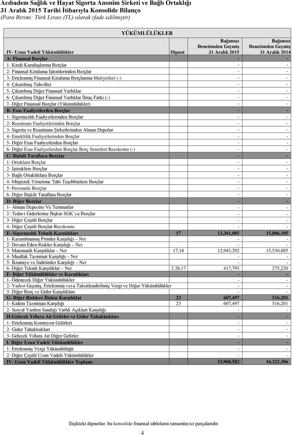 Varlıklar 6- Çıkarılmış Diğer Finansal Varlıklar İhraç Farkı (-) 7- Diğer Finansal Borçlar (Yükümlülükler) B- Esas Faaliyetlerden Borçlar 1- Sigortacılık Faaliyetlerinden Borçlar 2- Reasürans