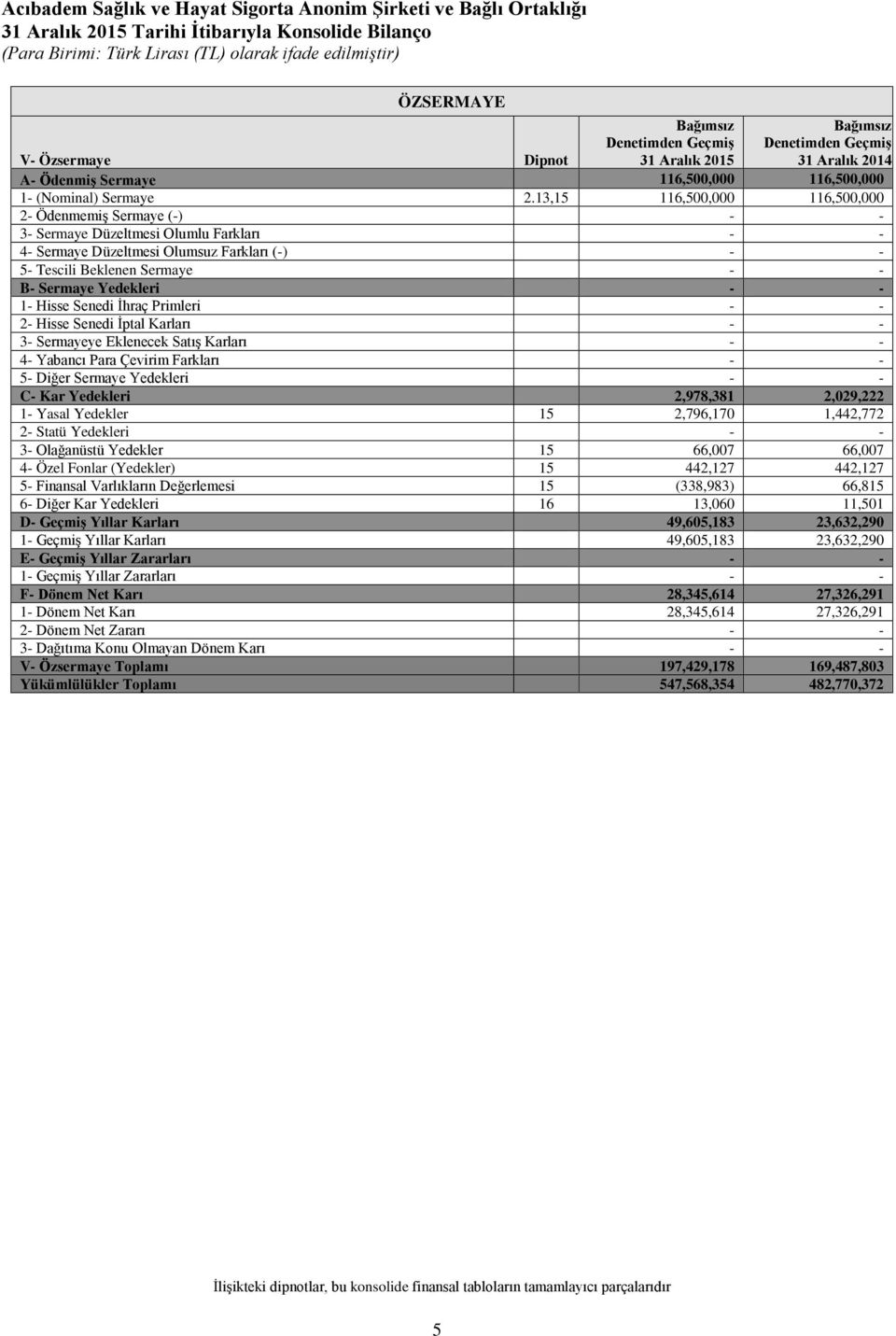 13,15 116,500,000 116,500,000 2- Ödenmemiş Sermaye (-) 3- Sermaye Düzeltmesi Olumlu Farkları 4- Sermaye Düzeltmesi Olumsuz Farkları (-) 5- Tescili Beklenen Sermaye B- Sermaye Yedekleri 1- Hisse