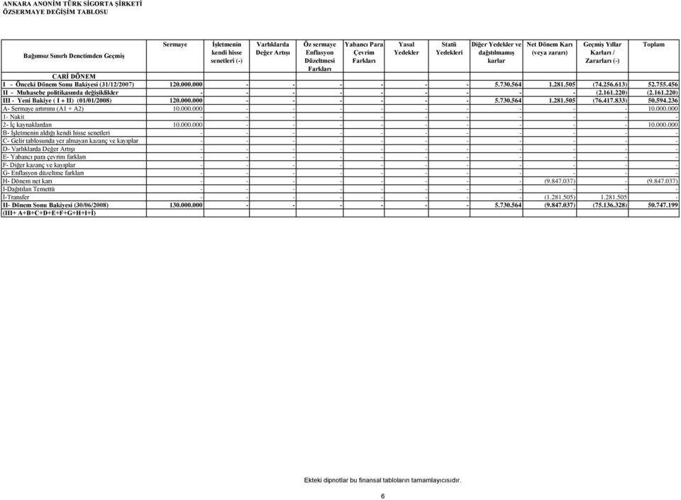 281.505 (74.256.613) 52.755.456 II Muhasebe politikasında değiģiklikler (2.161.220) (2.161.220) III Yeni Bakiye ( I + II) (01/01/2008) 120.000.000 5.730.564 1.281.505 (76.417.833) 50.594.