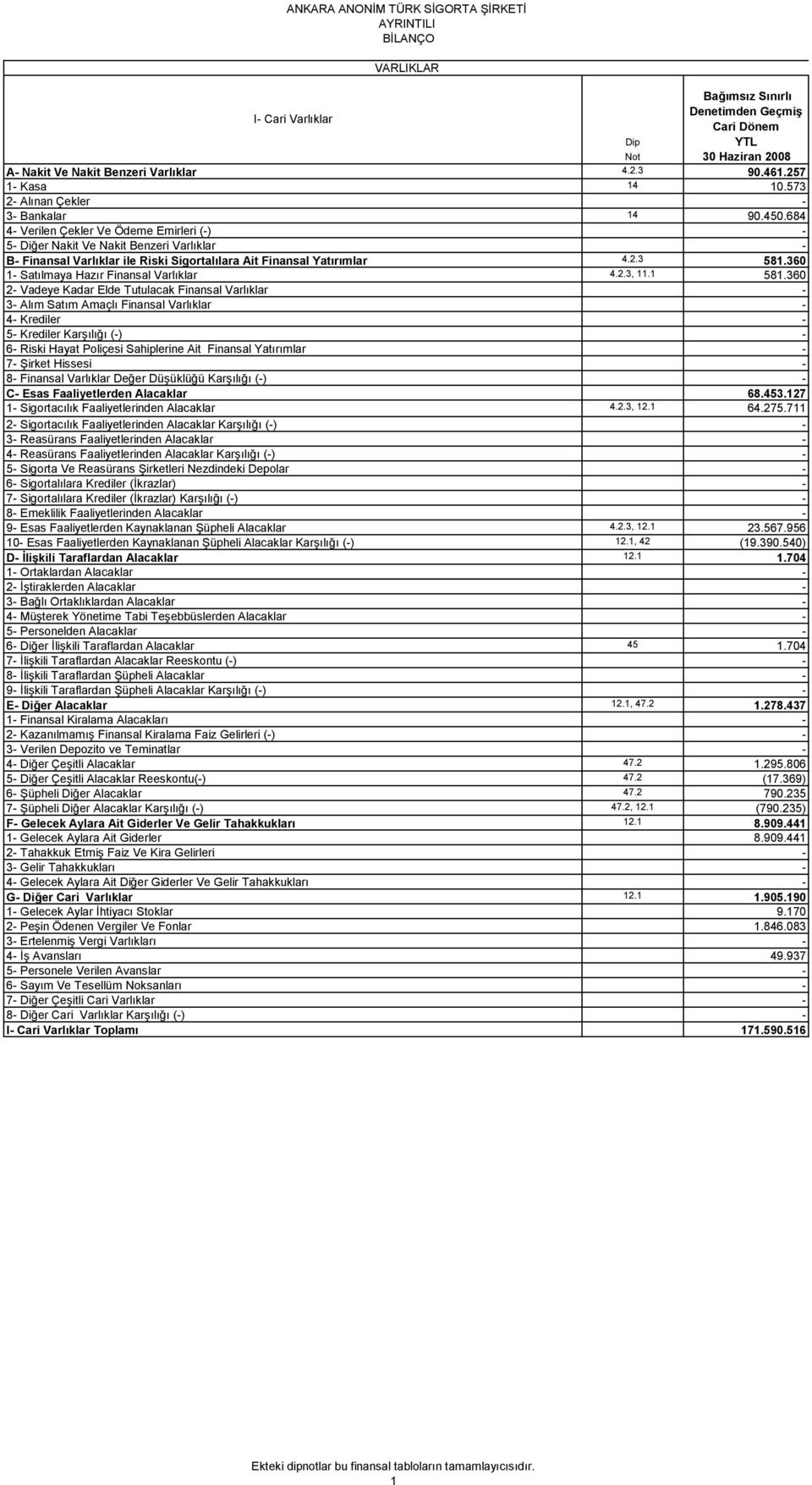 360 1 Satılmaya Hazır Finansal Varlıklar 4.2.3, 11.1 581.