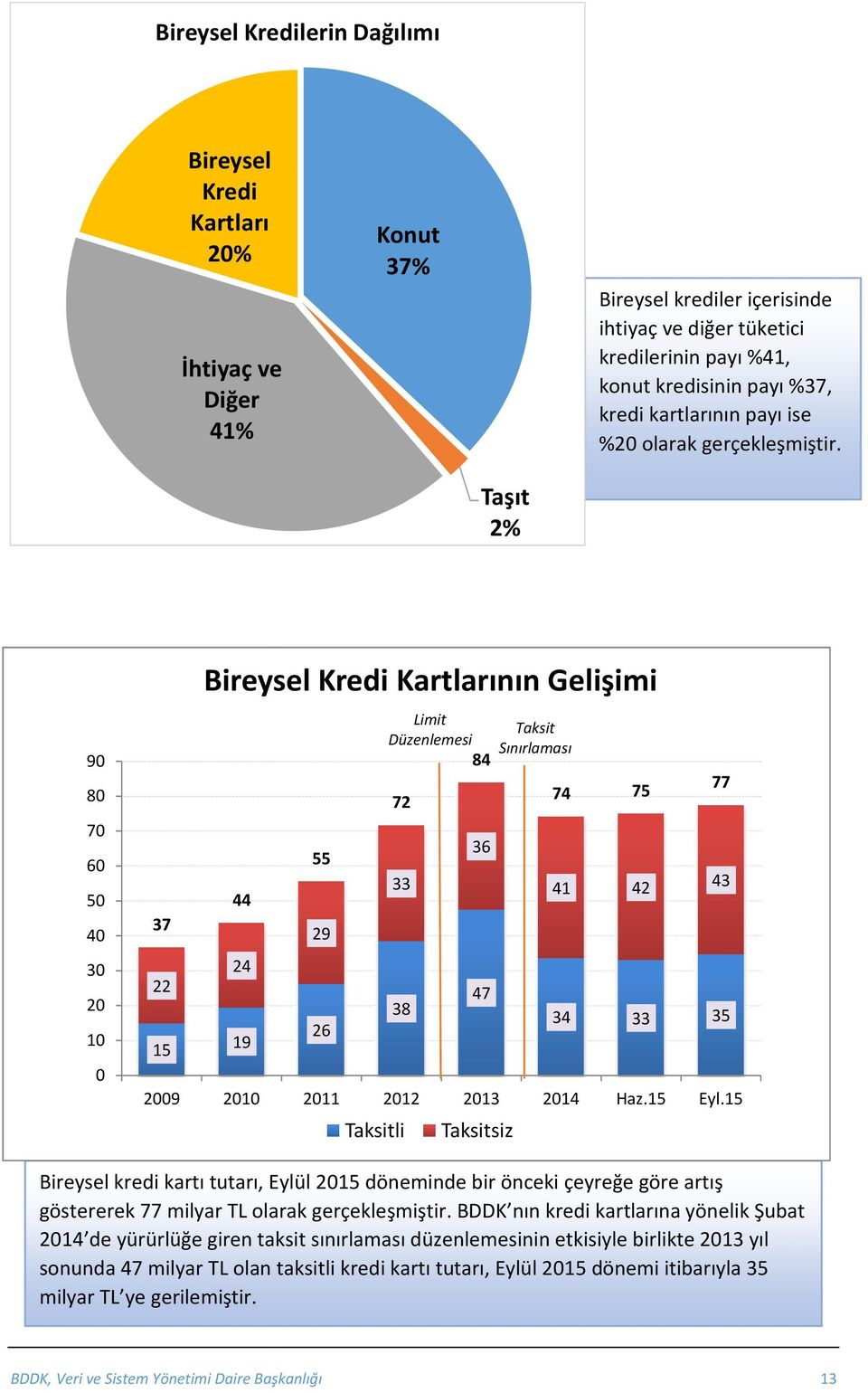 Taşıt 2% 9 8 7 6 5 4 3 2 1 37 22 15 Bireysel Kredi Kartlarının Gelişimi 44 24 19 29 21 55 29 26 Limit Düzenlemesi 84 72 33 38 36 47 74 75 41 42 34 33 211 212 213 214 Haz.