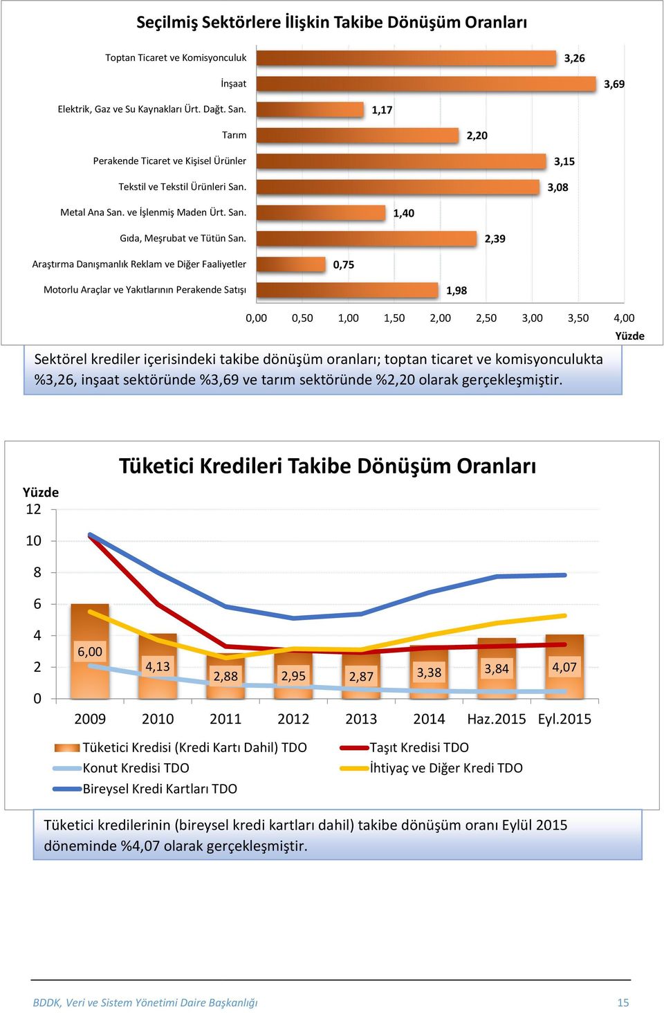 2,39 Araştırma Danışmanlık Reklam ve Diğer Faaliyetler,75 Motorlu Araçlar ve Yakıtlarının Perakende Satışı 1,98,,5 1, 1,5 2, 2,5 3, 3,5 4, Yüzde Sektörel krediler içerisindeki takibe dönüşüm