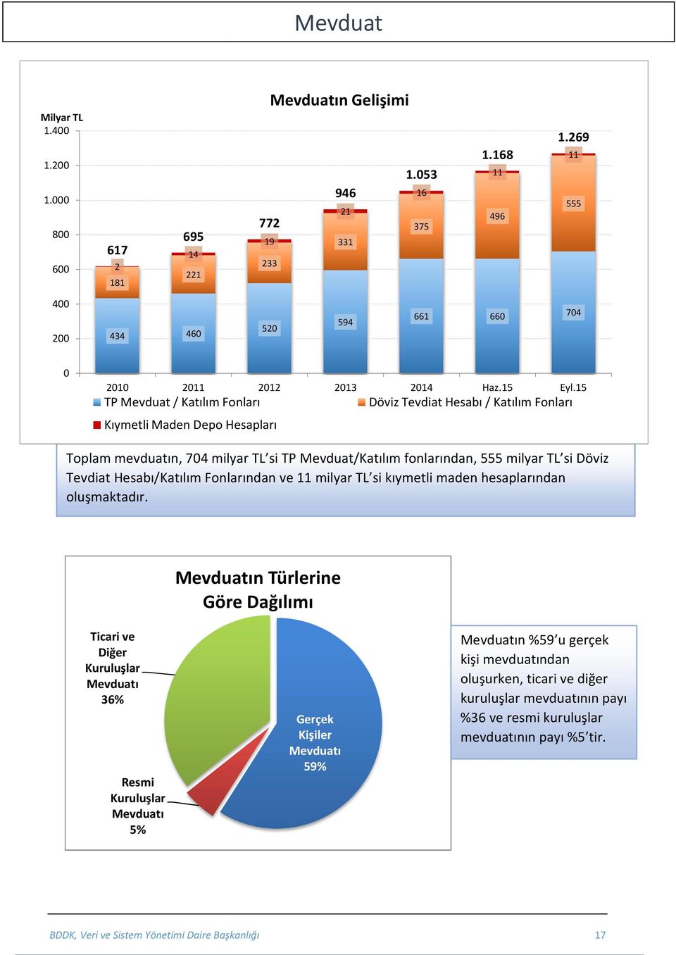 15 Döviz Tevdiat Hesabı / Katılım Fonları Toplam mevduatın, 74 milyar TL si TP Mevduat/Katılım fonlarından, 555 milyar TL si Döviz Tevdiat Hesabı/Katılım Fonlarından ve 11 milyar TL si