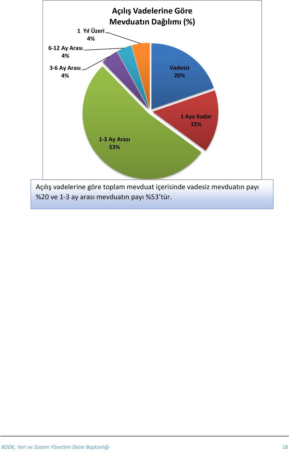 15% 1-3 Ay Arası 53% Açılış vadelerine göre toplam mevduat