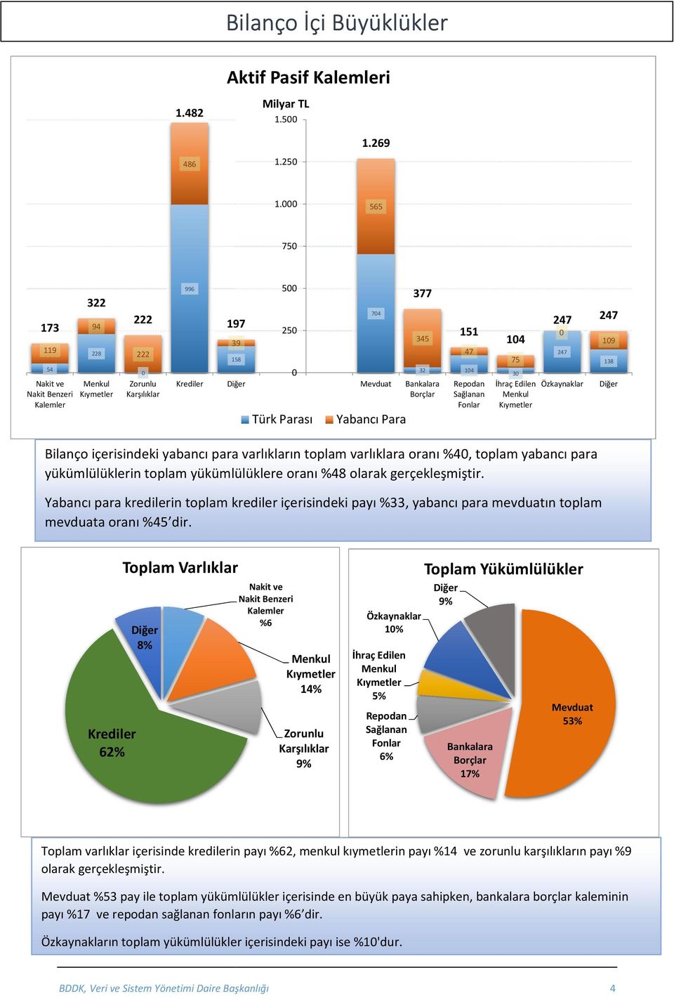 Türk Parası 74 Yabancı Para 377 345 151 47 14 75 3 İhraç Edilen Menkul Kıymetler 247 247 19 247 138 Özkaynaklar Diğer Bilanço içerisindeki yabancı para varlıkların toplam varlıklara oranı %4, toplam