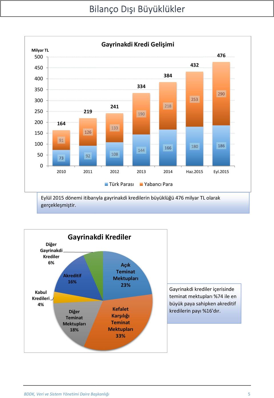 Diğer Gayrinakdi Krediler 6% Kabul Kredileri 4% Gayrinakdi Krediler Akreditif 16% Diğer Teminat Mektupları 18% Açık Teminat Mektupları 23%