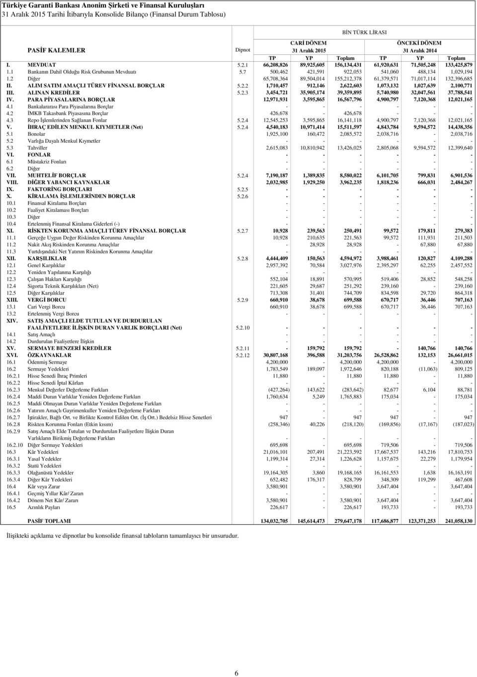 ALIM SATIM AMAÇLI TÜREV FİNANSAL BORÇLAR 5.2.2 1,710,457 912,146 2,622,603 1,073,132 1,027,639 2,100,771 III. ALINAN KREDİLER 5.2.3 3,454,721 35,905,174 39,359,895 5,740,980 32,047,561 37,788,541 IV.