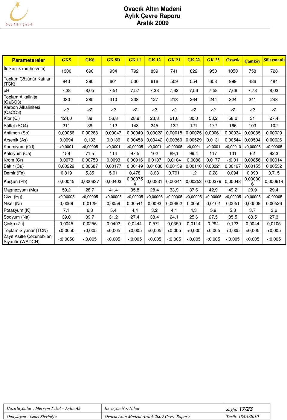 <2 <2 <2 <2 <2 Klor (Cl) 124,0 39 56,8 28,9 23,3 21,6 30,0 53,2 58,2 31 27,4 Sülfat (SO4) 211 38 112 143 245 132 121 172 166 103 102 Antimon (Sb) 0,00056 0,00263 0,00047 0,00040 0,00022 0,00018