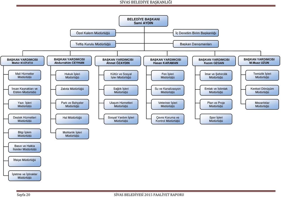 Muaz UZUN Mali Hizmetler Müdürlüğü Hukuk İşleri Müdürlüğü Kültür ve Sosyal İşler Müdürlüğü Fen İşleri Müdürlüğü İmar ve Şehircilik Müdürlüğü Temizlik İşleri Müdürlüğü İnsan Kaynakları ve Eğitim