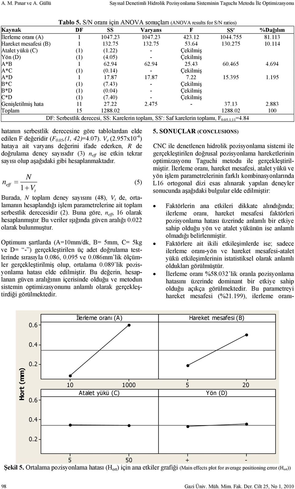 27 10.114 Atalet yükü (C) (1) (1.22) - Çekilmiş Yön (D) (1) (4.0) - Çekilmiş A*B 1 62.94 62.94 2.43 60.46 4.694 A*C (1) (0.14) - Çekilmiş A*D 1 17.87 17.87 7.22 1.39 1.19 B*C (1) (7.