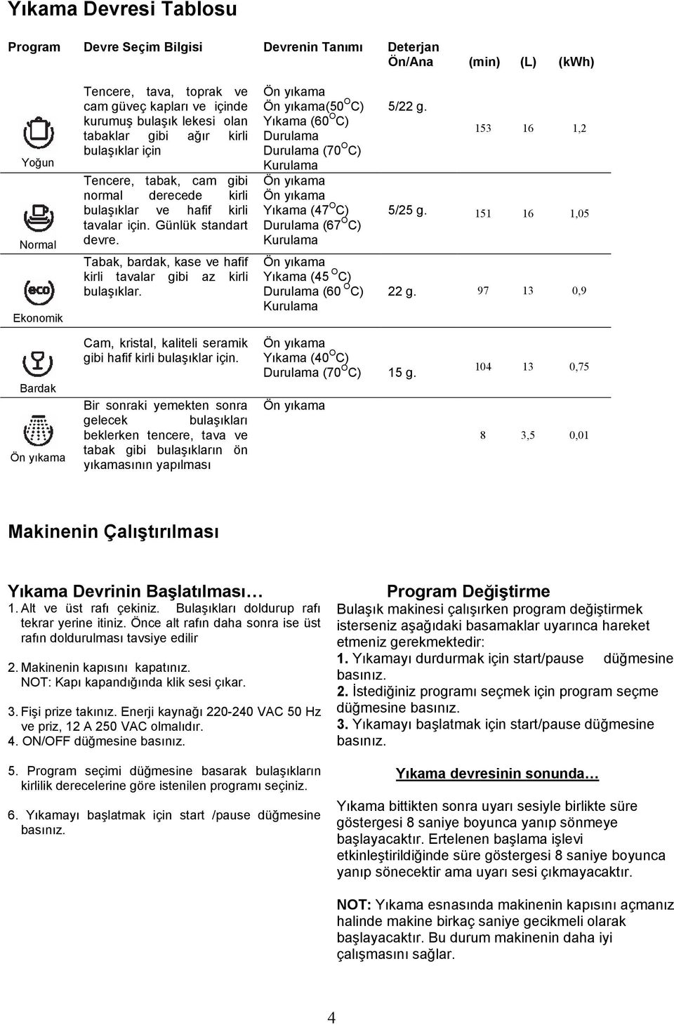 Tabak, bardak, kase ve hafif kirli tavalar gibi az kirli bulaşıklar.