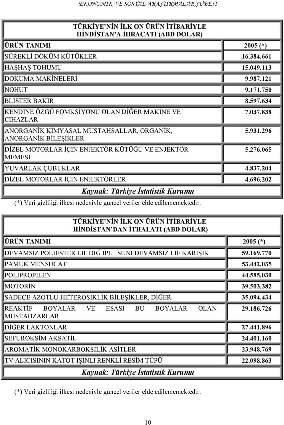 634 KENDİNE ÖZGÜ FOMKSİYONU OLAN DİĞER MAKİNE VE CİHAZLAR ANORGANİK KİMYASAL MÜSTAHSALLAR, ORGANİK, ANORGANİK BİLEŞİKLER DİZEL MOTORLAR İÇİN ENJEKTÖR KÜTÜĞÜ VE ENJEKTÖR MEMESİ 7.037.838 5.931.296 5.