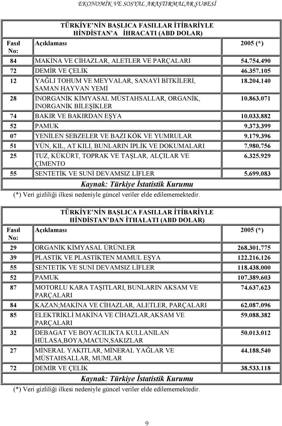 882 52 PAMUK 9.373.399 07 YENİLEN SEBZELER VE BAZI KÖK VE YUMRULAR 9.179.396 51 YÜN, KIL, AT KILI, BUNLARIN İPLİK VE DOKUMALARI 7.980.756 25 TUZ, KÜKÜRT, TOPRAK VE TAŞLAR, ALÇILAR VE ÇİMENTO 6.325.