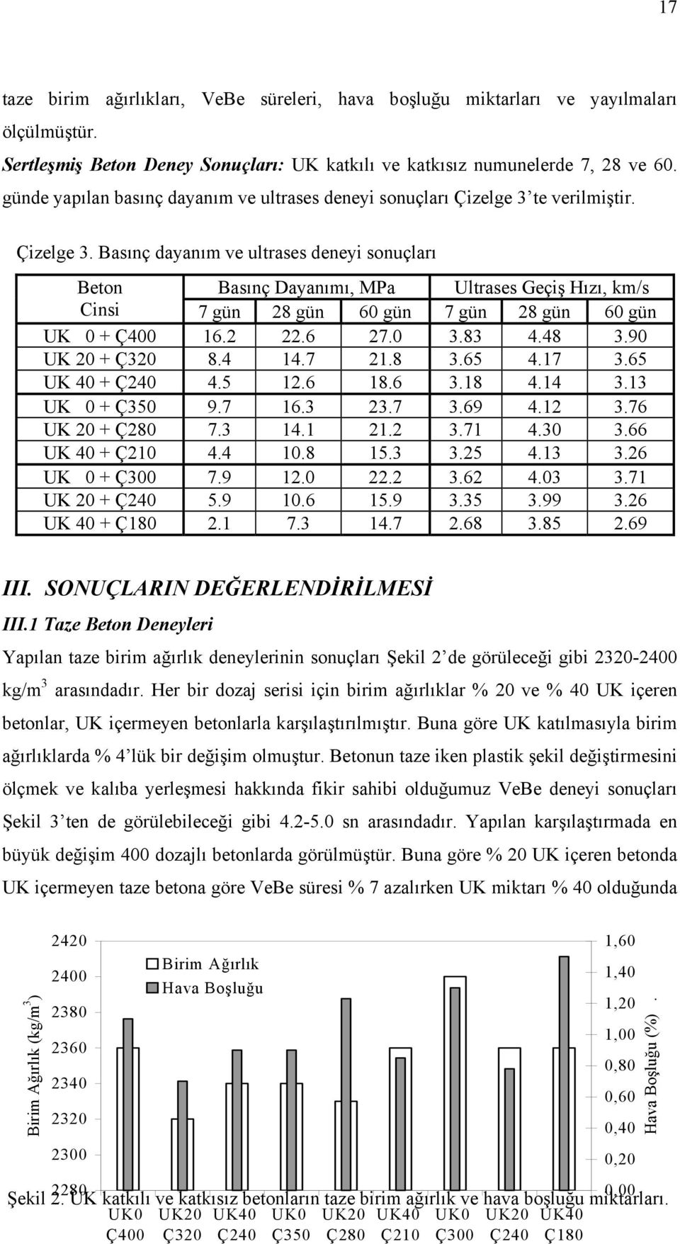 te verilmiştir. Çizelge 3. Basınç dayanım ve ultrases deneyi sonuçları Beton Basınç Dayanımı, MPa Ultrases Geçiş Hızı, km/s Cinsi 7 gün 28 gün 60 gün 7 gün 28 gün 60 gün UK 0 + Ç400 16.2 22.6 27.0 3.