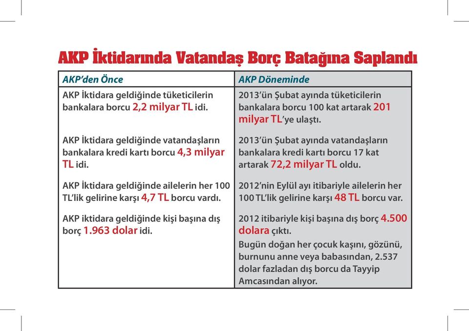 AKP İktidara geldiğinde ailelerin her 100 TL lik gelirine karşı 4,7 TL borcu vardı. AKP iktidara geldiğinde kişi başına dış borç 1.963 dolar idi.