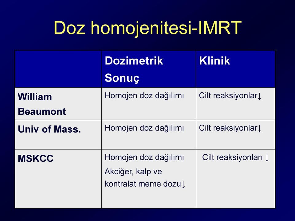 Homojen doz dağılımı Cilt reaksiyonlar MSKCC Homojen doz