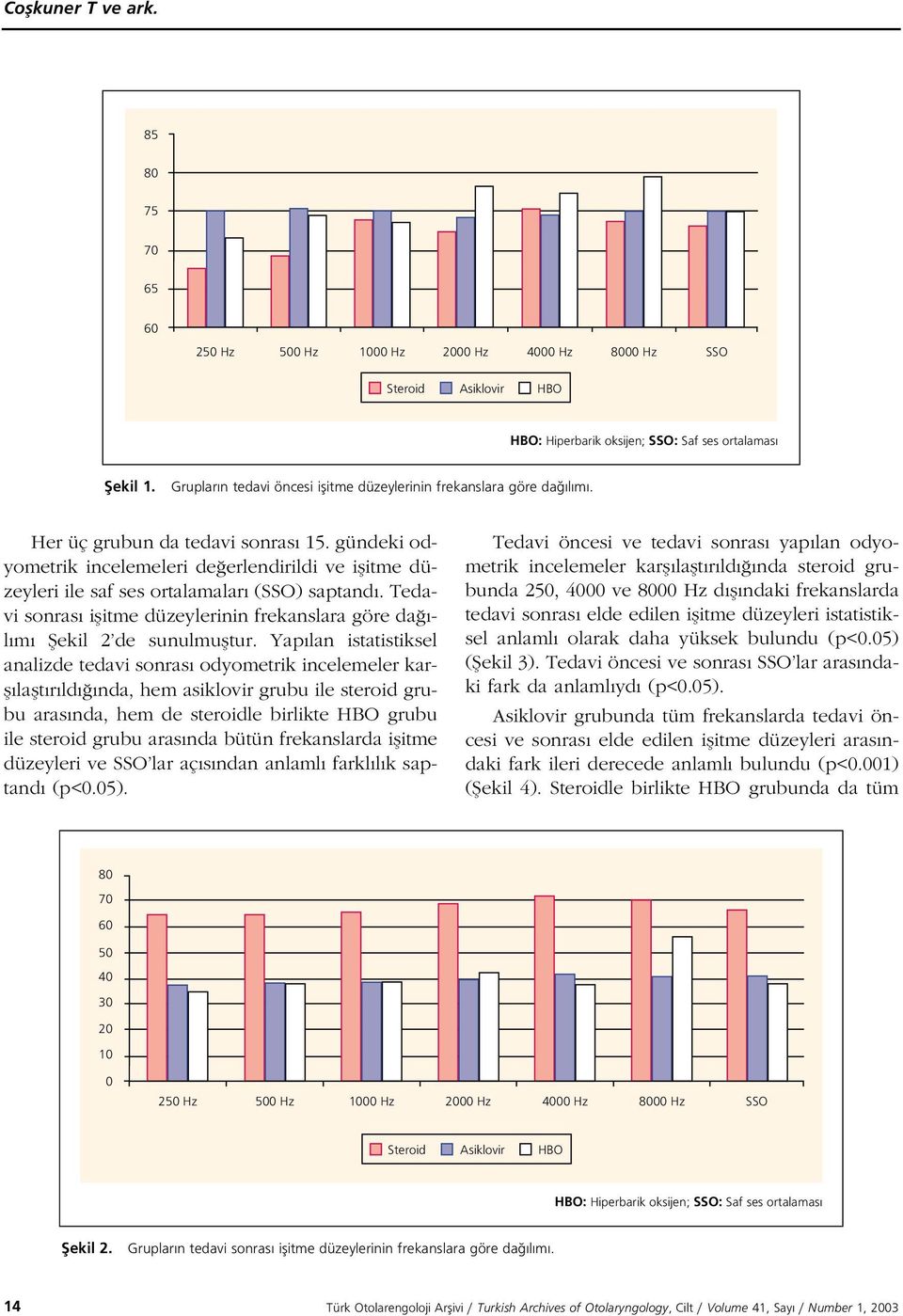 Tedavi sonras iflitme düzeylerinin frekanslara göre da - l m fiekil 2 de sunulmufltur.