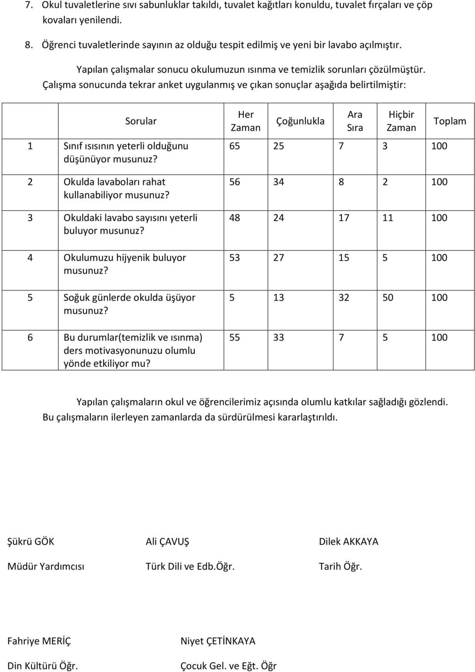 Çalışma sonucunda tekrar anket uygulanmış ve çıkan sonuçlar aşağıda belirtilmiştir: Sorular 1 Sınıf ısısının yeterli olduğunu düşünüyor 2 Okulda lavaboları rahat kullanabiliyor 3 Okuldaki lavabo