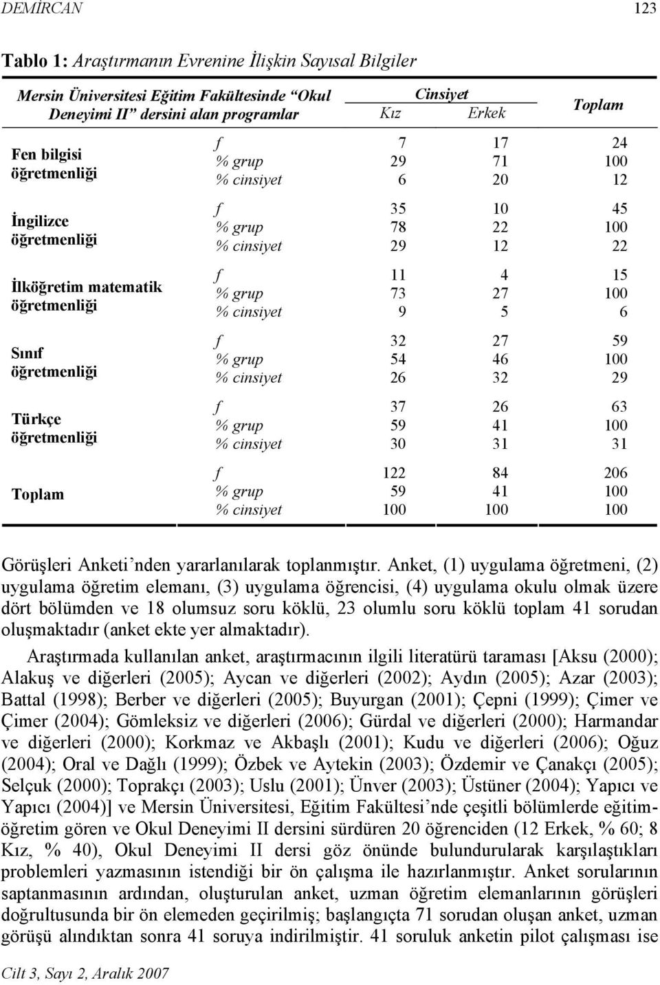 6 f 32 27 59 Sınıf % grup 54 46 100 öğretmenliği % cinsiyet 26 32 29 f 37 26 63 Türkçe % grup 59 41 100 öğretmenliği % cinsiyet 30 31 31 Toplam f 122 84 206 % grup 59 41 100 % cinsiyet 100 100 100