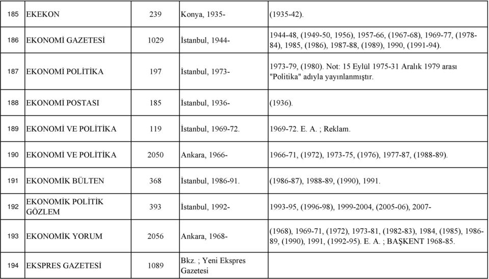 1973-79, (1980). Not: 15 Eylül 1975-31 Aralık 1979 arası "Politika" adıyla yayınlanmıştır. 188 EKONOMİ POSTASI 185 İstanbul, 1936- (1936). 189 EKONOMİ VE POLİTİKA 119 İstanbul, 1969-72. 1969-72. E. A. ; Reklam.