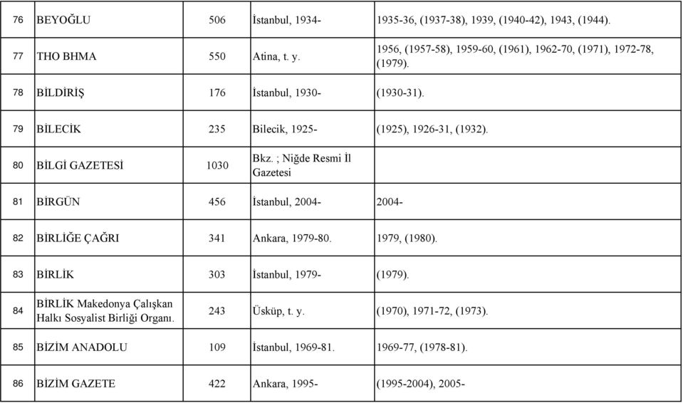 80 BİLGİ 1030 Bkz. ; Niğde Resmi İl Gazetesi 81 BİRGÜN 456 İstanbul, 2004-2004- 82 BİRLİĞE ÇAĞRI 341 Ankara, 1979-80. 1979, (1980).