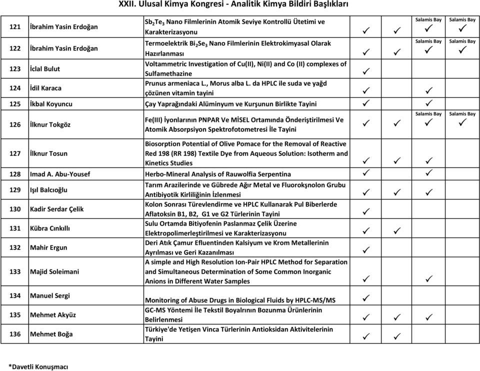 da HPLC ile suda ve yağd çözünen vitamin tayini 125 İkbal Koyuncu Çay Yaprağındaki Alüminyum ve Kurşunun Birlikte Tayini 126 İlknur Tokgöz Fe(III) İyonlarının PNPAR Ve MİSEL Ortamında