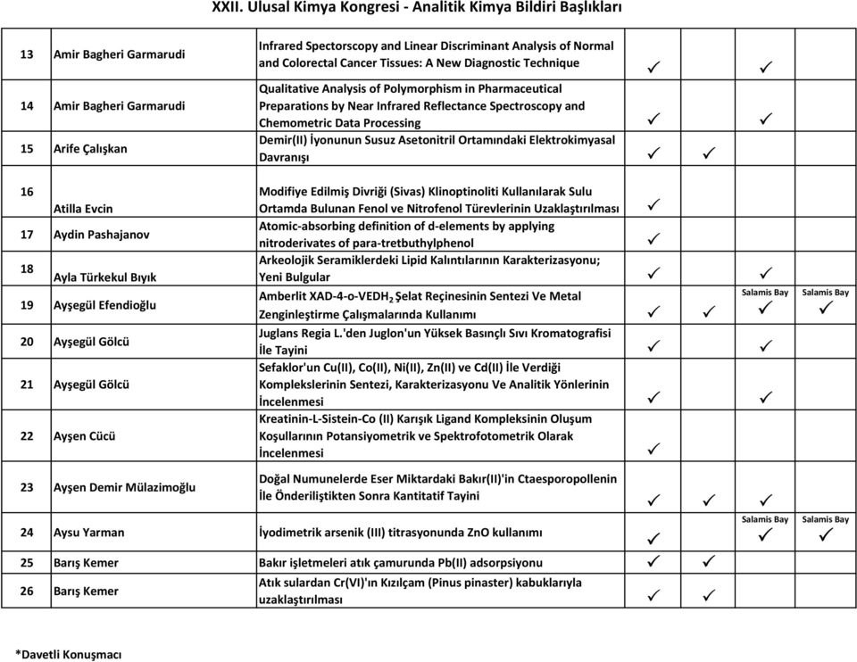 Elektrokimyasal Davranışı 16 Atilla Evcin 17 Aydin Pashajanov 18 Ayla Türkekul Bıyık 19 Ayşegül Efendioğlu 20 Ayşegül Gölcü 21 Ayşegül Gölcü 22 Ayşen Cücü 23 Ayşen Demir Mülazimoğlu Modifiye Edilmiş